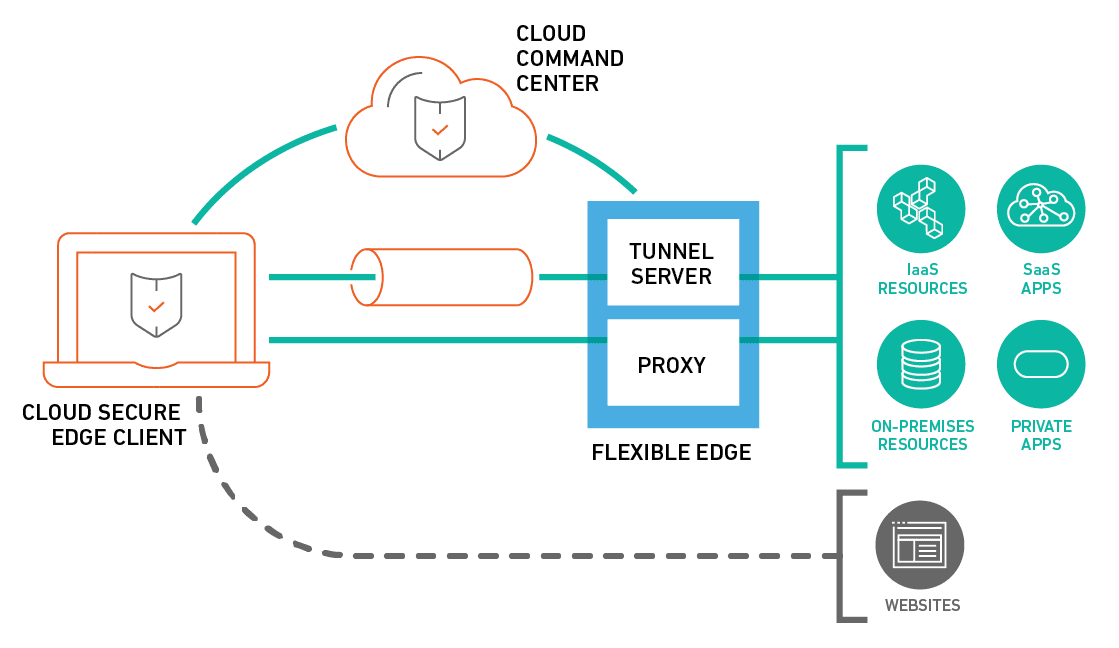 Cloud Secure Edge | SonicWall